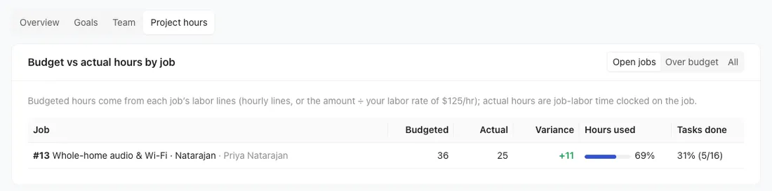 Budget vs actual hours report